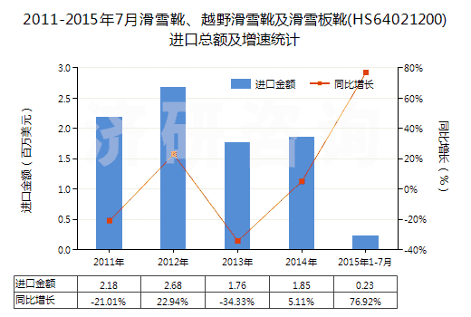2011-2015年7月滑雪靴、越野滑雪靴及滑雪板靴(HS64021200)進口總額及增速統(tǒng)計